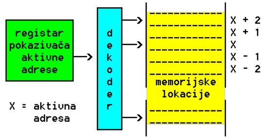  Adresiranje memorijskog složaja 