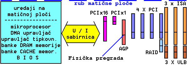  Utori matične ploče 