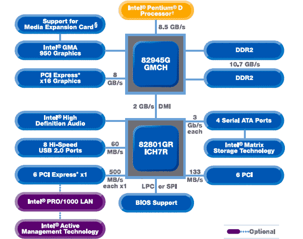  ChipSet Intel 945G - Blok shema 