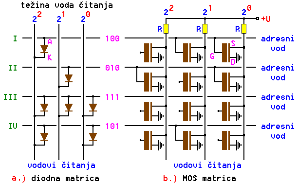  Shema izrade ROM-a 