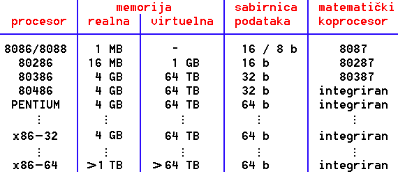  Osobitosti procesora 