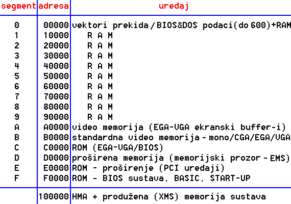  Memorijska mapa 