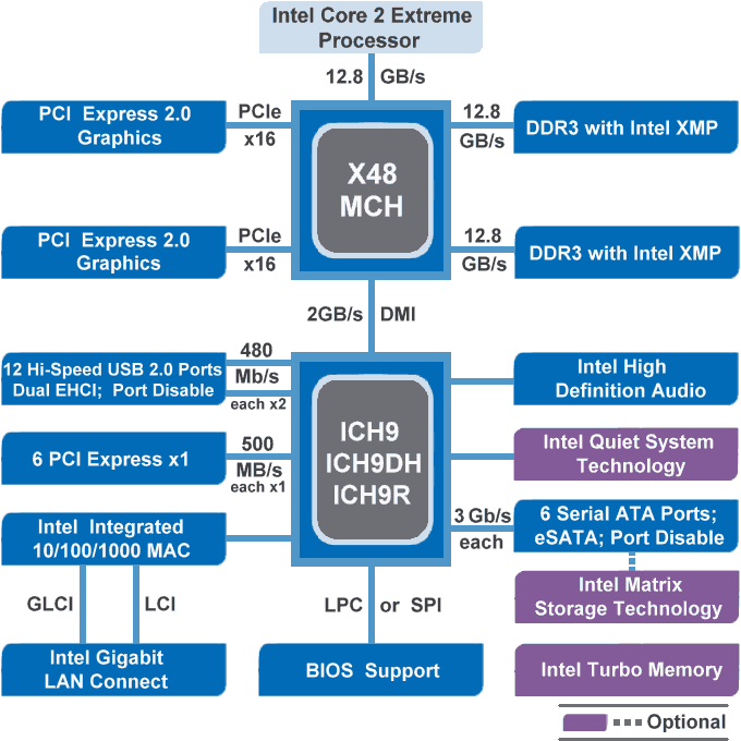  Chipset Intel x48 - blok shema 