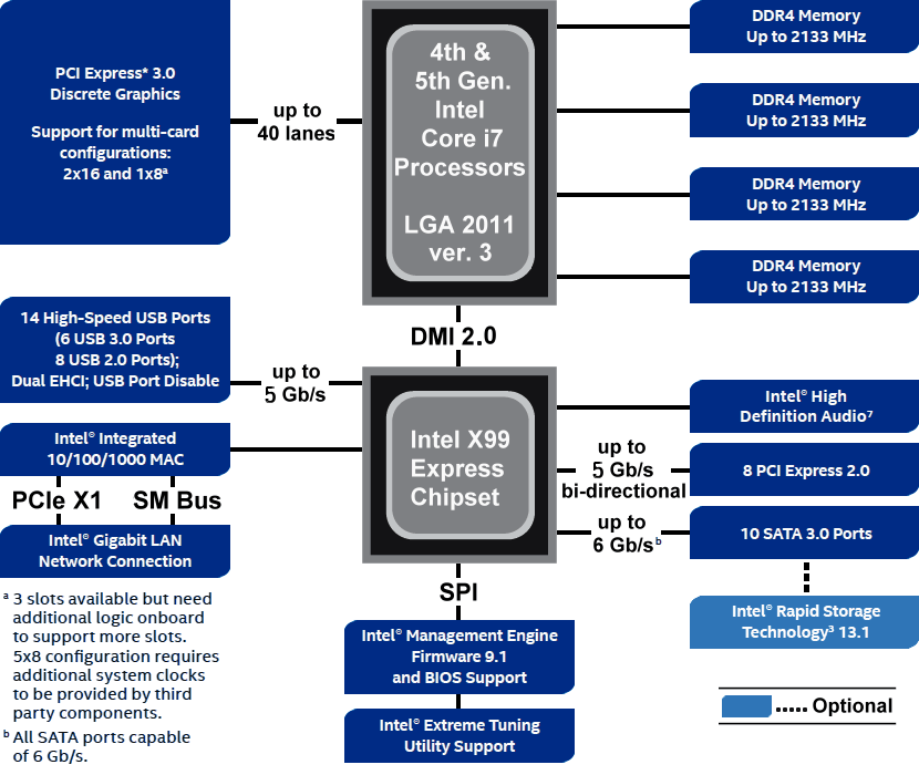  Chipset Intel-x99 - blok shema 