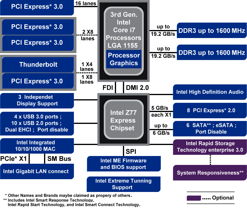 Чипсет под процессор. Intel z77 чипсет. Чипсет 77 Intel. Intel z690 чипсет. Чипсет Intel Intel b560 процессоры.