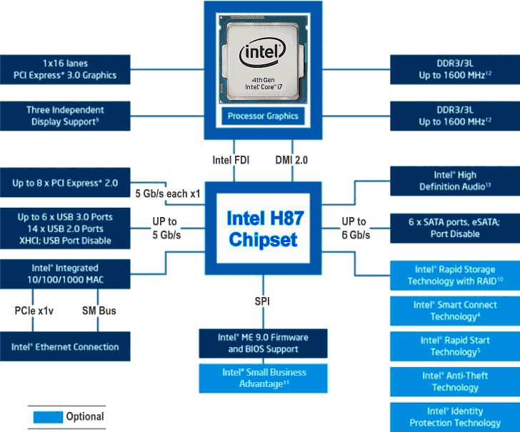  Chipset Intel-H87 