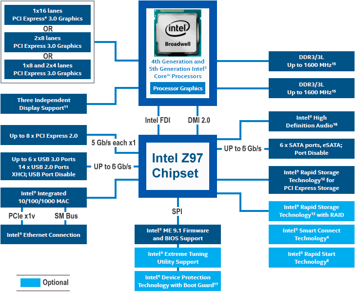  Chipset Intel-Z97 