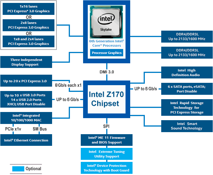  Chipset Intel-Z170 