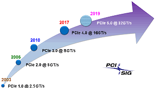  PCIe evolution 