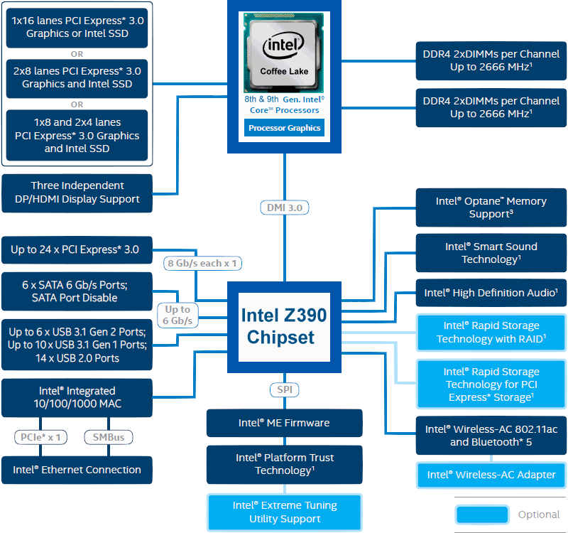  Chipset Intel-Z390 