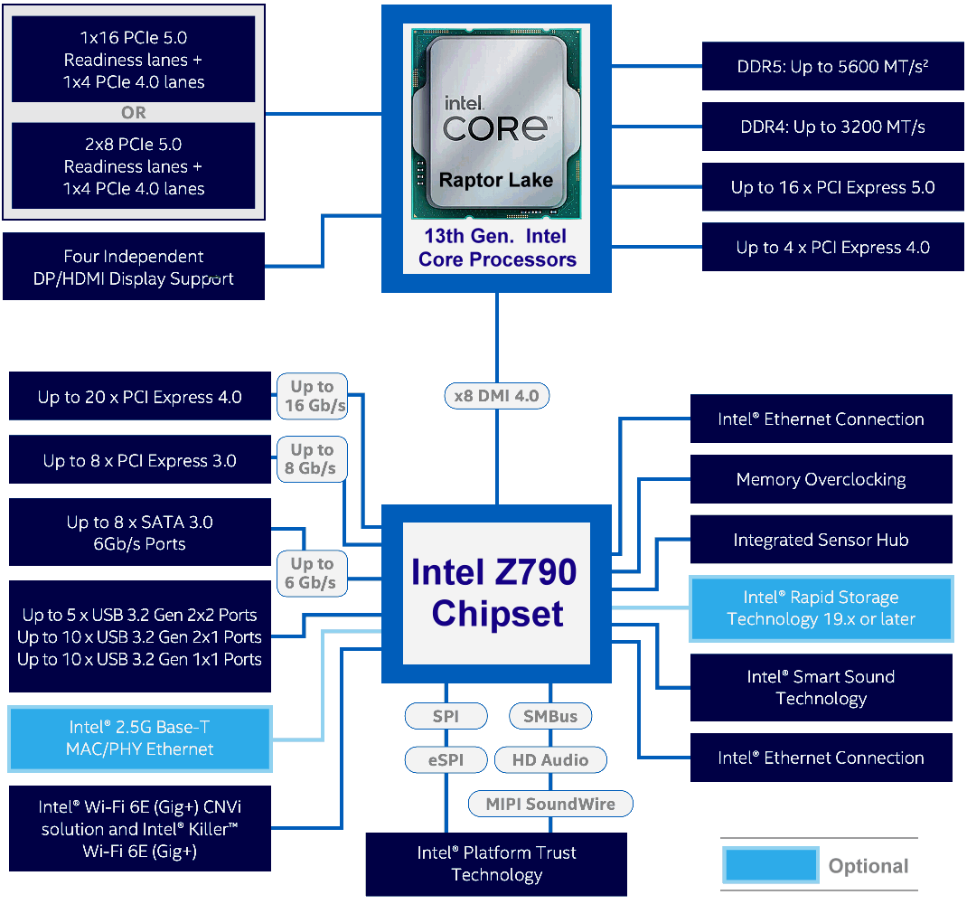  Blok shema - 'Intel' chipset z790 