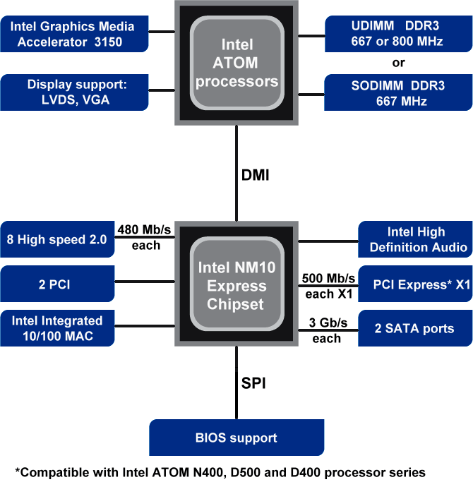 Чипсет Intel nm10. Intel Atom Processor схема чипсета. Nm10 чипсет схема. Intel Atom архитектура процессора.