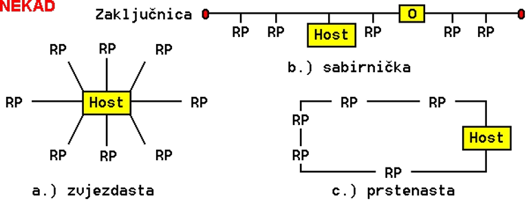  Osnovne centralizirane mrežne topologije 