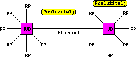  Sabirnička Ethernet topologija 