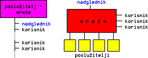  Osnovni poslužiteljski koncepti 