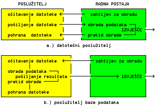  Datoteke i baze podataka u mreži 