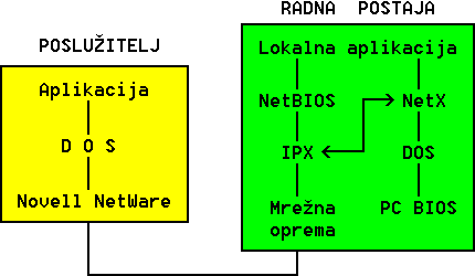  NetWare mrežna arhitektura 