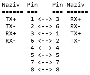  Standard - Način spajanja PIN-ova 
