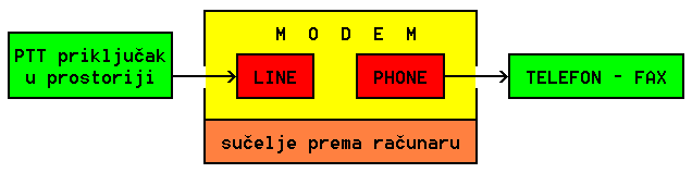  Povezivanje telefona s PTT priključkom preko modema 