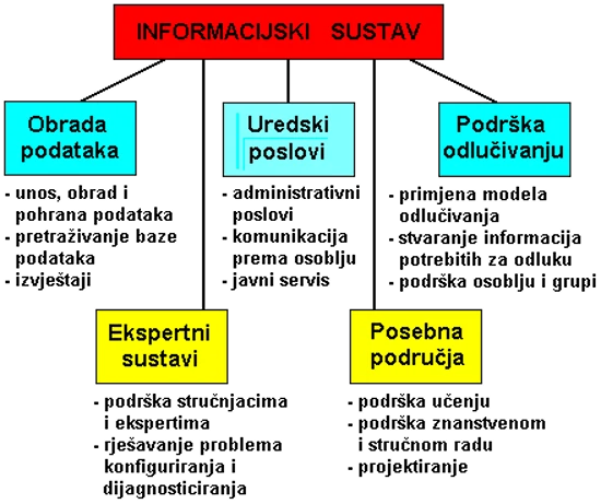  Vrste informacijskih sustava 