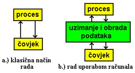  Proces-čovjek 