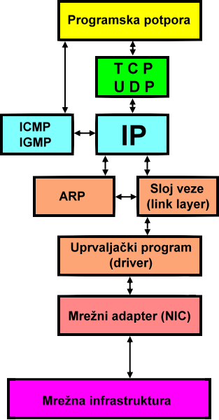  TCP / IP računala 