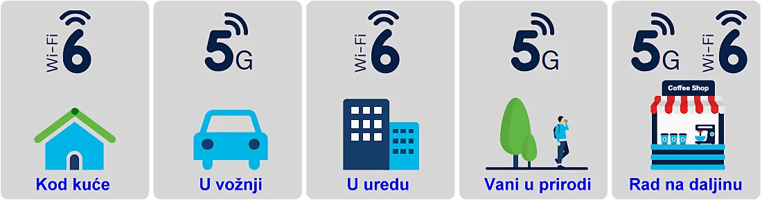  Wi‑Fi 6 + 5G okolnosti 