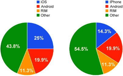  Statistika iOS vs Android 