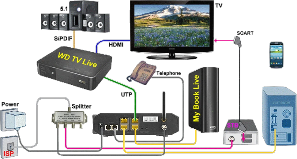  Shema spajanja 'WD TV Live' preko instalacije kabelske TV 