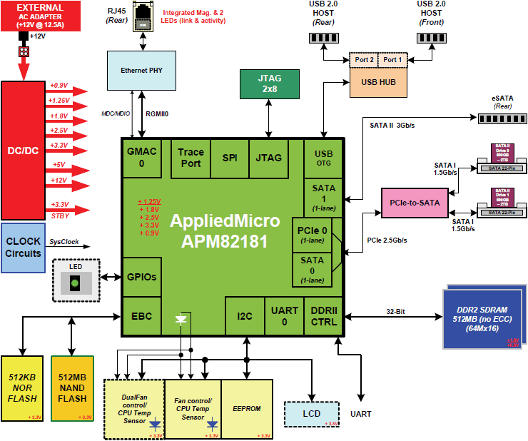  Blok shema AppliedMicro procesora 