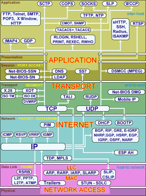  TCP / IP mapa 