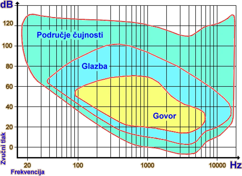  Slušne osobitosti 